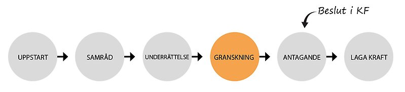 Detaljplaneprocessen vid utökat förfarande.